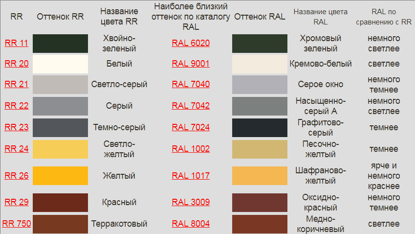 цветовая гамма профилированного листа по RAL