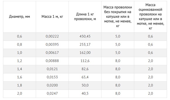 Вес стали оцинкованной 0.5 м2